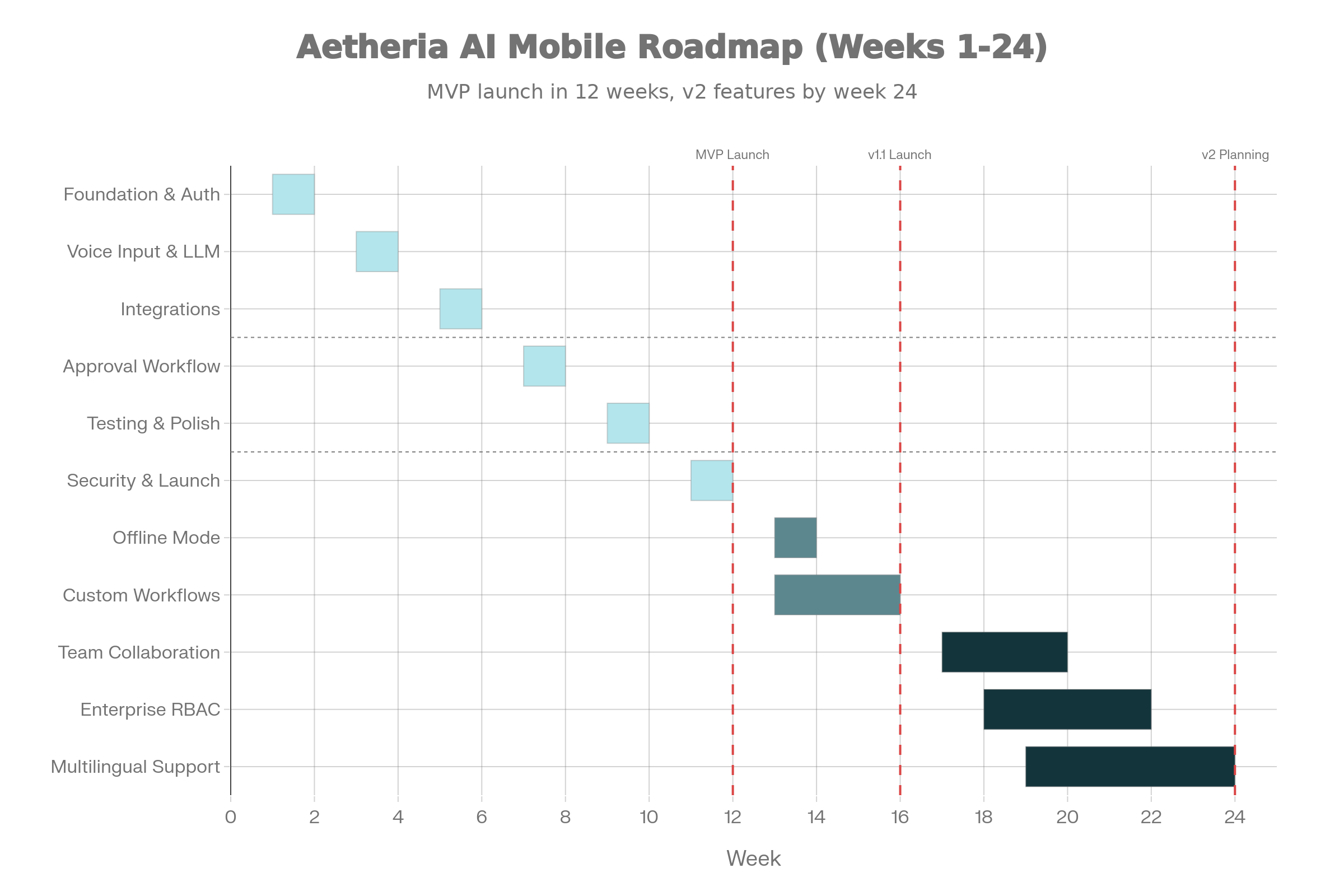 Aetheria AI 6-Month Product Roadmap